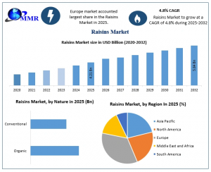 Raisins Market graph
