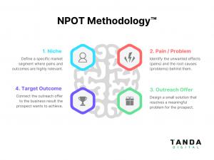 Diagram illustrating the NPOT Methodology™ framework: Niche, Pain/Problem, Outreach Offer, and Target Outcome.