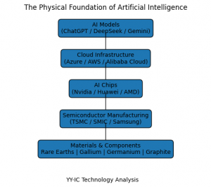 The Physical Foundation of Artificial Intelligence