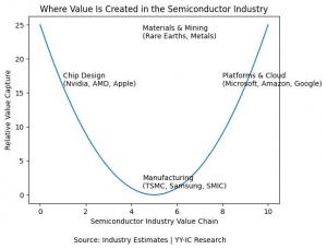 Where Value Is Created in the Semiconductor Industry