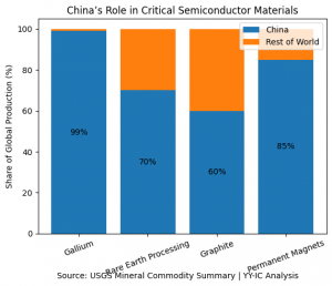 China’s Role in Critical Semiconductor Materials