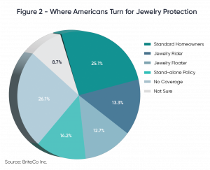 Chart shows the breakdown of where consumers choose to protect their jewelry with insurance