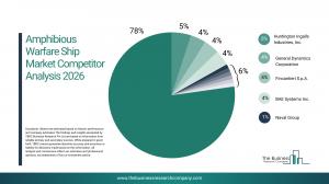 Amphibious Warfare Ship Global Market Report 2026 – Market Size, Trends, And Forecast 2026-2035