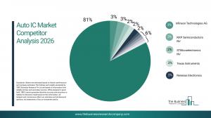 Auto IC Global Market Report 2026 – Market Size, Trends, And Forecast 2026-2035