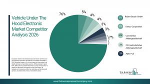 Vehicle Under The Hood Electronic Market Report 2026_Competitors