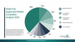 Wafer Fab Equipment Market Report 2026_Competitors