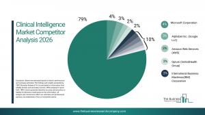 Clinical Intelligence Global Market Report 2026 – Market Size, Trends, And Forecast 2026-2035