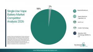 Single-Use Vape Battery Market Size