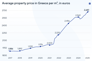 From 2017 to 2025, the average price per m² of residential real estate in Greece increased by 42.5%
