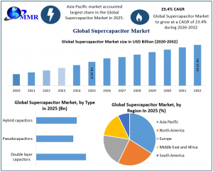 Supercapacitor Market