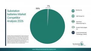 Substation batteries Market Forecast