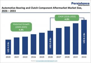 Automotive Bearing and Clutch Component Aftermarket Market Size, Share, and Growth Forecast, 2026 – 2033