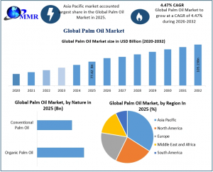 Palm Oil Market