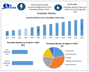 Pesticides Market graph