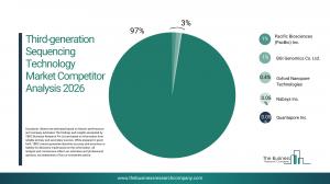 Third-generation Sequencing Technology Market Growth