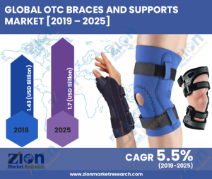 OTC Braces And Supports Market