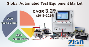 Automated Test Equipment Market