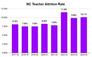 North Carolina Teacher Attrition Rate by Year from 2017-18 through 2024-25