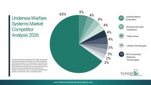Undersea Warfare Systems Market Report 2026