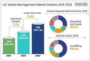 U.S. Waste Management Market Share and Trends Analysis