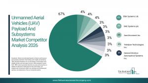 Unmanned Aerial Vehicles (UAV) Payload And Subsystems Market Report 2026