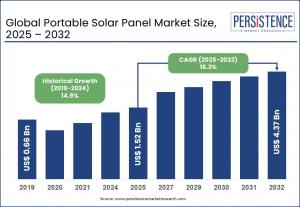 Portable Solar Panels Market Size and Trends Analysis