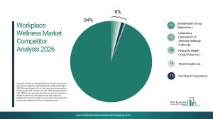 Workplace Wellness Market Report 2026