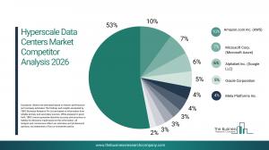 Hyperscale Data Centers Market Growth