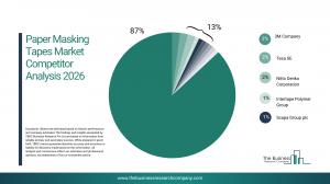Paper Masking Tapes Market Forecast