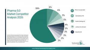 Pharma 5.0 Market Growth