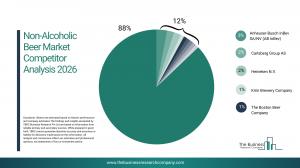 Non-Alcoholic Beer Market