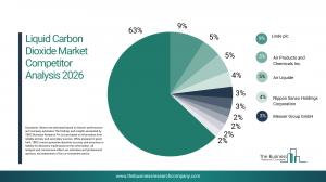 Liquid Carbon Dioxide Market
