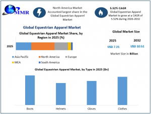 Equestrian Apparel Market