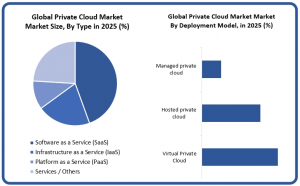 Private Cloud Market graph