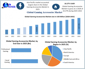 Gaming Accessories Market graph