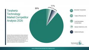 Terahertz Technology Market Size