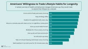 Americans' Willingness to Trade Lifestyle Habits for Longevity