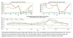 Line charts showing FDA pharmaceutical inspection classification outcomes from 2014 to 2024 for China, India, Ireland, and U.S. domestic facilities, including VAI and OAI counts, total foreign inspection volume, and MRA country comparison against the U.S.