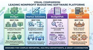 Comparison of nonprofit budgeting software platforms Budgyt, Martus Solutions, BudgetPak, and Aplos showing strengths in grant budgeting, collaboration, and nonprofit financial planning.