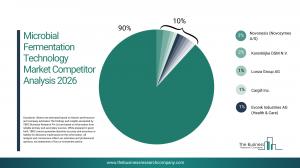 Microbial Fermentation Technology Market Report 2026