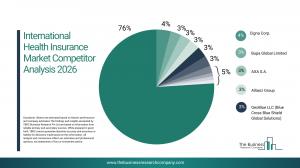 International Health Insurance Market Report 2026
