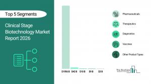 Clinical Stage Biotechnology Global Market Report 2026_Segments