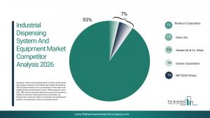 The Business Research Company’s Industrial Dispensing System And Equipment Global Market Report 2026 – Market Size, Trends, And Forecast 2026-2035