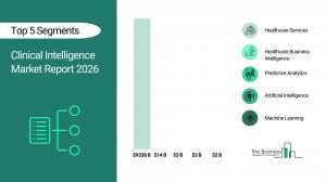 The Business Research Company’s Clinical Intelligence Global Market Report 2026 – Market Size, Trends, And Forecast 2026-2035
