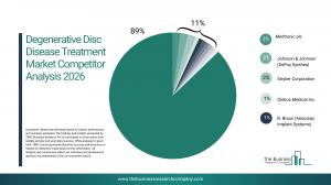 degenerative disc disease treatment market trends