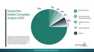 Dental Files Market Growth
