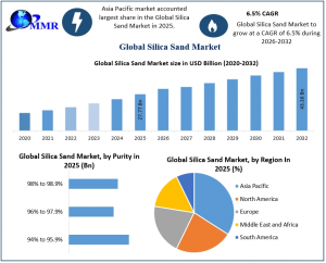 Silica Sand Market graph