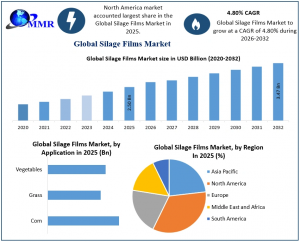 Silage Films Market graph