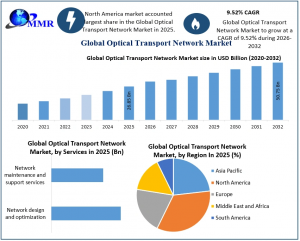 Optical Transport Network Market graph