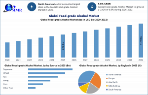 Food-grade Alcohol Market graph